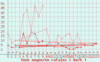 Courbe de la force du vent pour Stabio