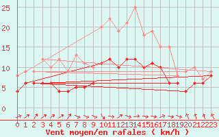 Courbe de la force du vent pour Deuselbach