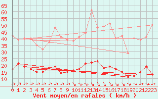 Courbe de la force du vent pour Braunlage