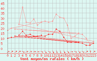 Courbe de la force du vent pour Gardelegen