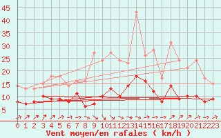 Courbe de la force du vent pour Muenchen-Stadt