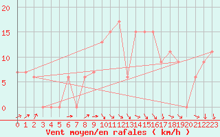 Courbe de la force du vent pour Illesheim