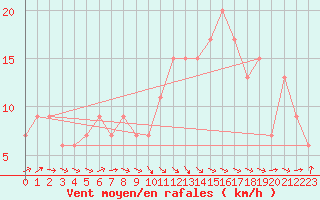 Courbe de la force du vent pour Tiaret