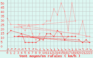 Courbe de la force du vent pour Alfeld