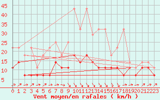 Courbe de la force du vent pour Harzgerode