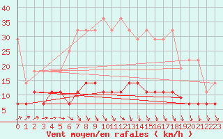 Courbe de la force du vent pour Magdeburg