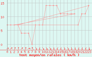 Courbe de la force du vent pour Nigula