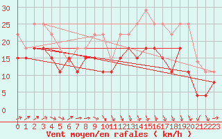 Courbe de la force du vent pour Port-en-Bessin (14)