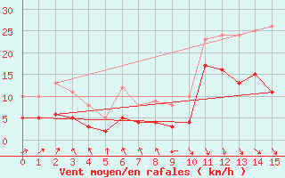 Courbe de la force du vent pour Le Touquet (62)