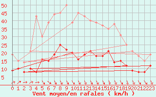 Courbe de la force du vent pour Harzgerode