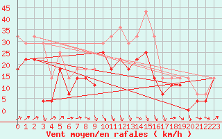 Courbe de la force du vent pour Medgidia