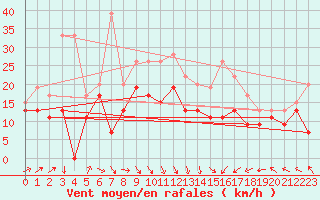 Courbe de la force du vent pour Magilligan