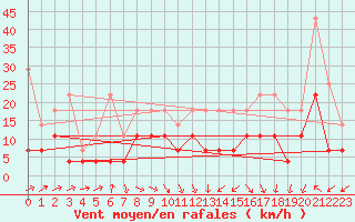 Courbe de la force du vent pour Oehringen