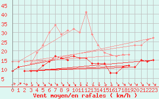 Courbe de la force du vent pour Leucate (11)