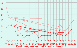 Courbe de la force du vent pour Bivio