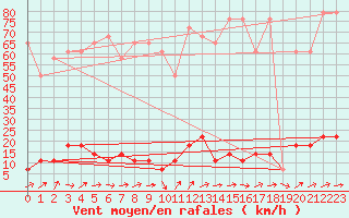 Courbe de la force du vent pour Brunnenkogel/Oetztaler Alpen