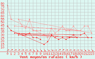 Courbe de la force du vent pour Feldberg-Schwarzwald (All)