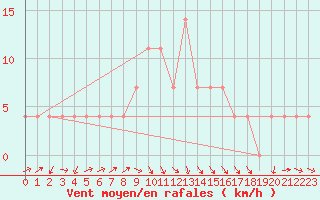 Courbe de la force du vent pour Murau