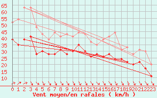 Courbe de la force du vent pour Pointe de Chassiron (17)