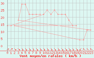 Courbe de la force du vent pour Finner