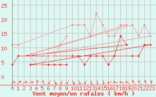 Courbe de la force du vent pour Siria