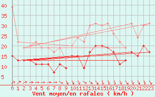 Courbe de la force du vent pour Istres (13)