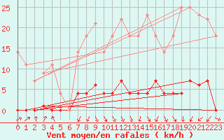 Courbe de la force du vent pour O Carballio