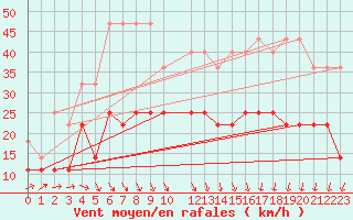 Courbe de la force du vent pour Koksijde (Be)