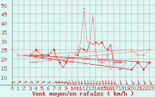 Courbe de la force du vent pour Casement Aerodrome
