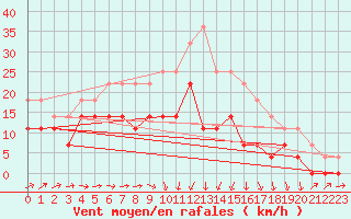 Courbe de la force du vent pour Ruukki Revonlahti