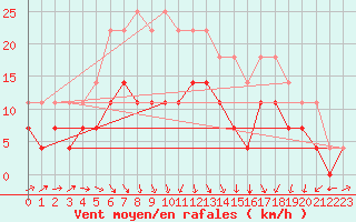 Courbe de la force du vent pour Ruukki Revonlahti