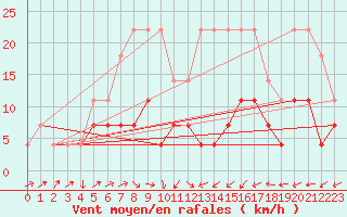 Courbe de la force du vent pour Calarasi