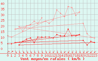 Courbe de la force du vent pour Le Val-d