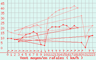 Courbe de la force du vent pour Formigures (66)