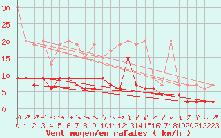 Courbe de la force du vent pour Altenrhein