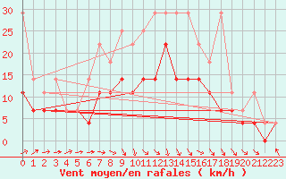 Courbe de la force du vent pour Emden-Koenigspolder