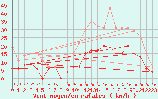 Courbe de la force du vent pour Brive-Laroche (19)
