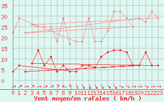 Courbe de la force du vent pour Llanes