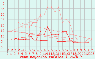 Courbe de la force du vent pour Juva Partaala