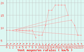 Courbe de la force du vent pour Santander (Esp)