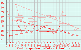 Courbe de la force du vent pour Roissy (95)