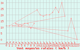 Courbe de la force du vent pour Ain Hadjaj