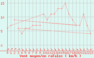 Courbe de la force du vent pour Glenanne