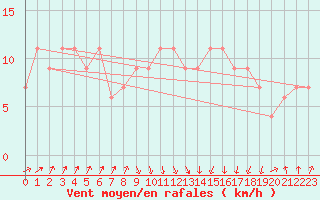 Courbe de la force du vent pour Rhyl
