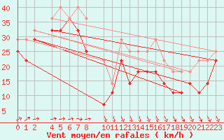 Courbe de la force du vent pour Port Aine