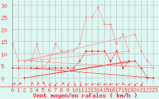 Courbe de la force du vent pour Gielas