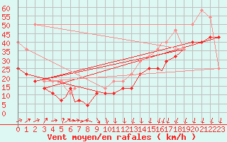 Courbe de la force du vent pour Rost Flyplass