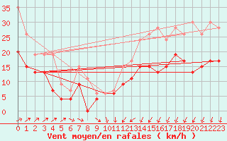 Courbe de la force du vent pour Saint-Nazaire (44)