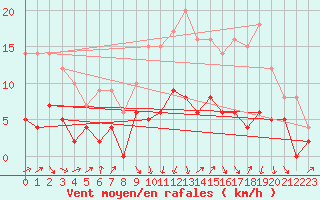 Courbe de la force du vent pour Auch (32)