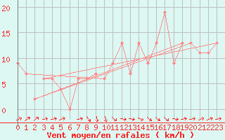 Courbe de la force du vent pour Larkhill
